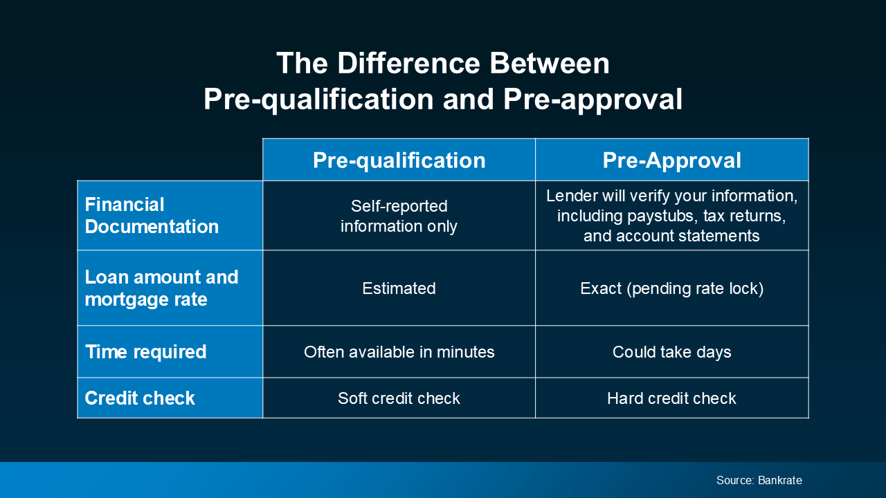 Chart comparing mortgage pre-qualification and pre-approval: documentation, loan amount and rate, time required and credit check
