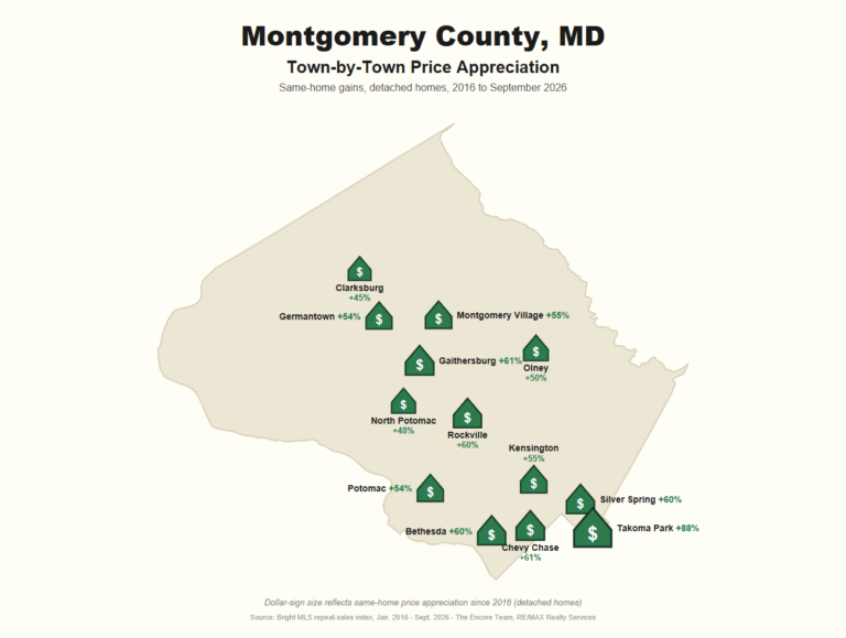 Map of Montgomery County, Maryland showing home price appreciation by town since 2016